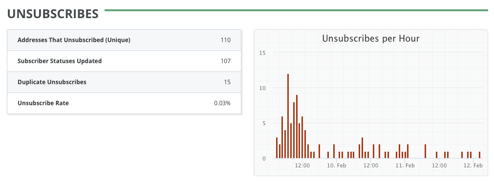 campaign-stats-unsubscribes.png