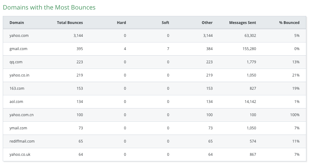 domains-with-most-bounces-table.png